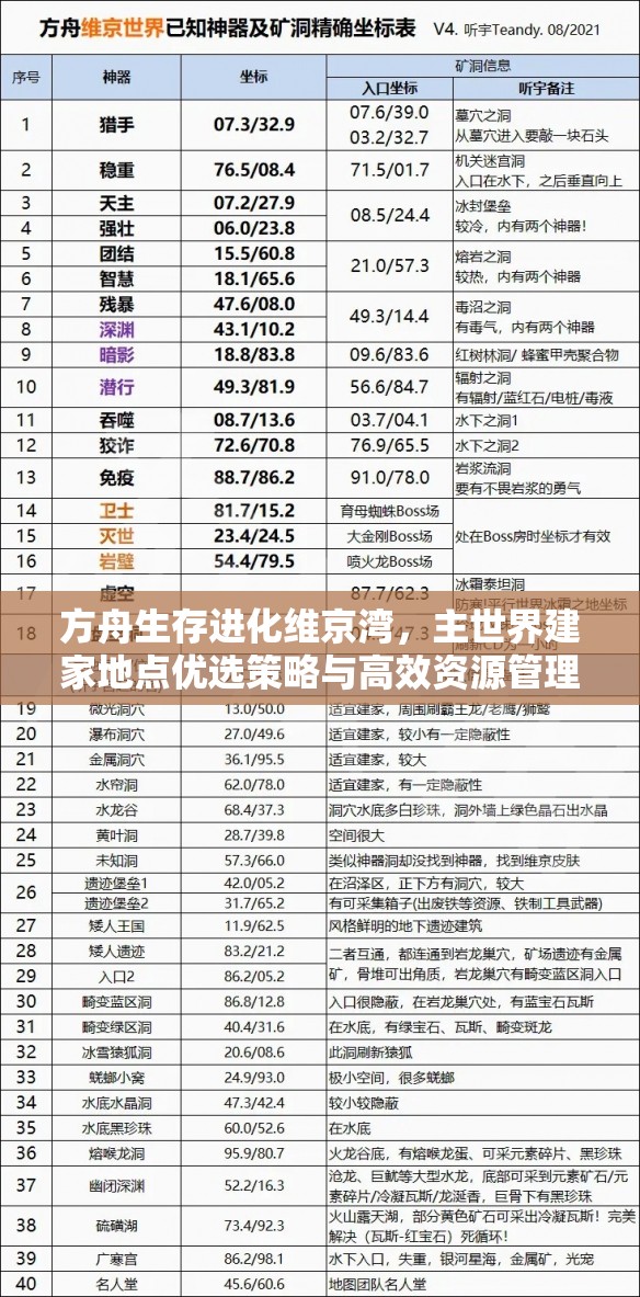 方舟生存进化维京湾，主世界建家地点优选策略与高效资源管理技巧