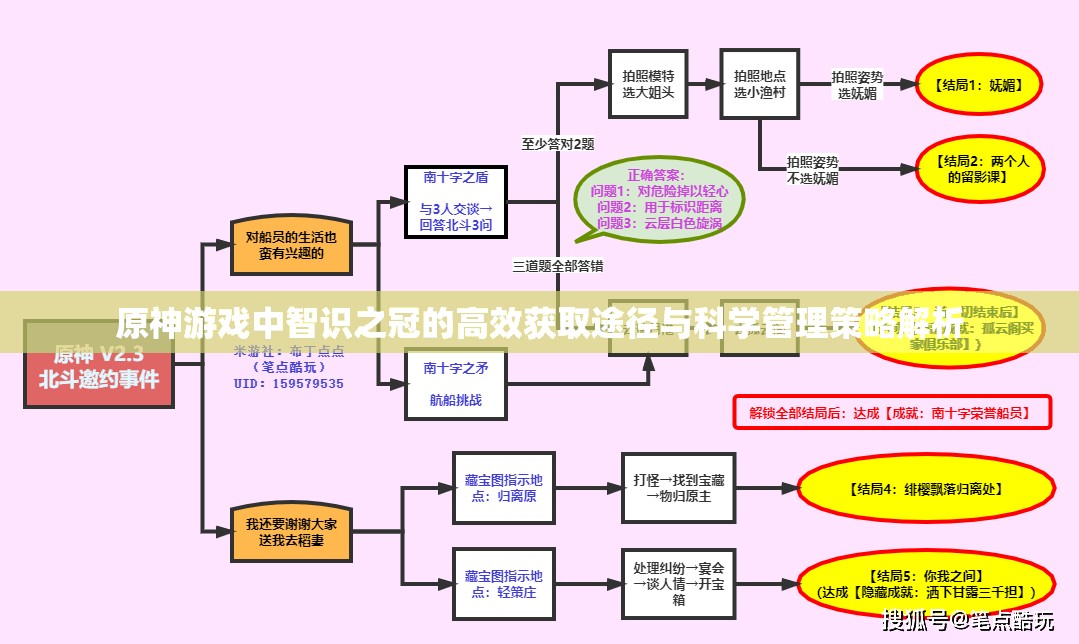 原神游戏中智识之冠的高效获取途径与科学管理策略解析