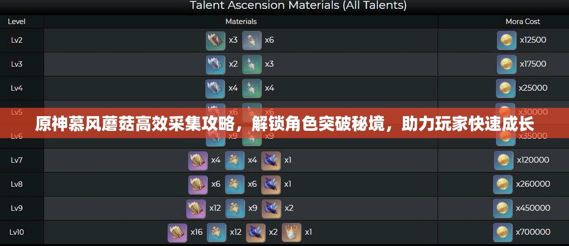 原神慕风蘑菇高效采集攻略，解锁角色突破秘境，助力玩家快速成长