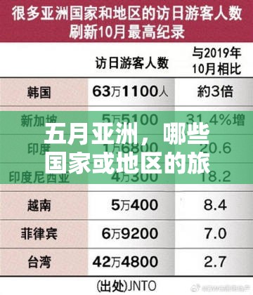五月亚洲，哪些国家或地区的旅游业将迎来复苏？